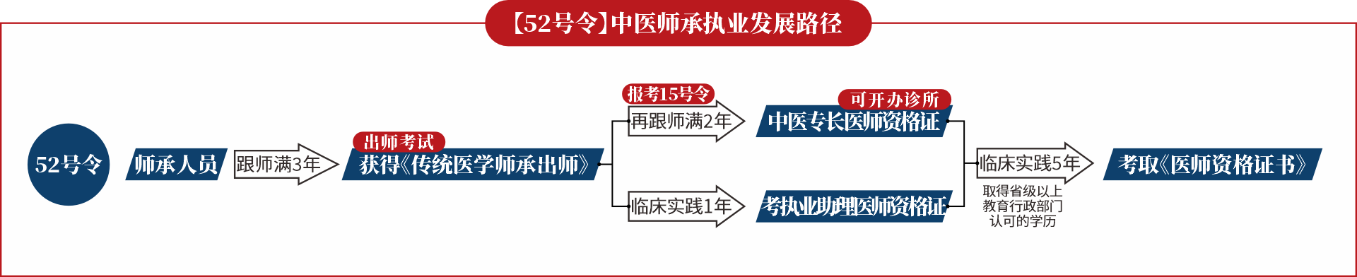 沈阳中医师承班报考条件！